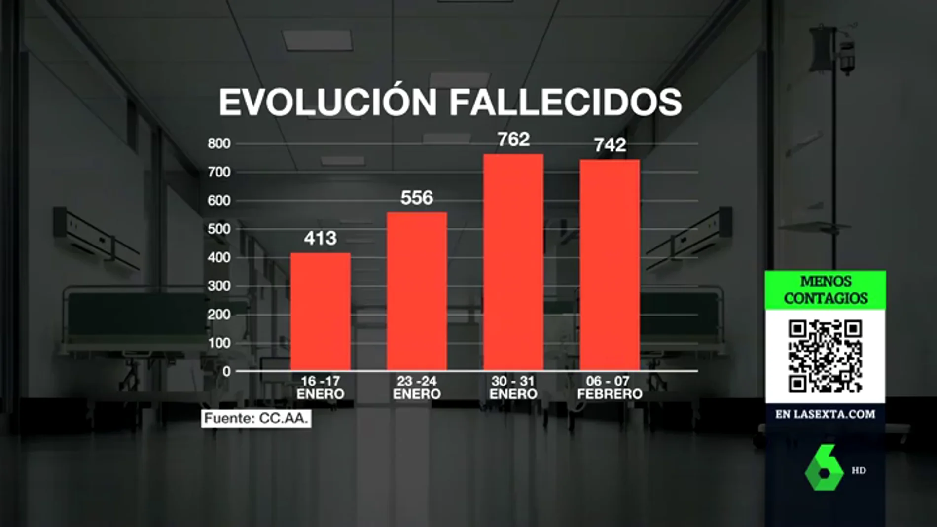 La cifra de nuevos contagios sigue cayendo en España mientras se alivia la presión hospitalaria