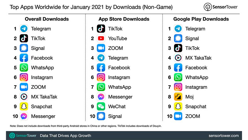 Descargas de apps en enero