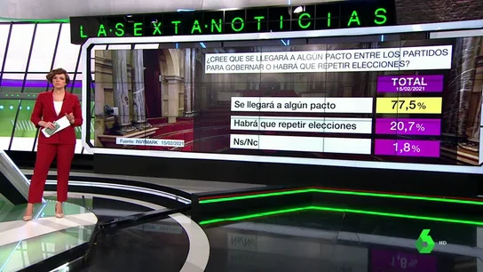Barómetro laSexta: el 77,5% cree que habrá pactos en Cataluña tras el 14F y el 61,3% cree que Aragonès será el próximo president Barómetro laSexta: el 77,5% cree que habrá pactos en Cataluña tras el 14F y el 61,3% cree que Aragonès será el próximo president