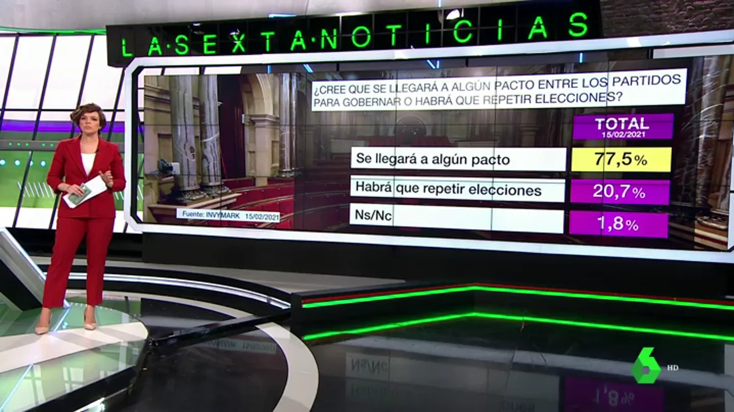 Barómetro laSexta: el 77,5% cree que habrá pactos en Cataluña tras el 14F y el 61,3% cree que Aragonès será el próximo president Barómetro laSexta: el 77,5% cree que habrá pactos en Cataluña tras el 14F y el 61,3% cree que Aragonès será el próximo president