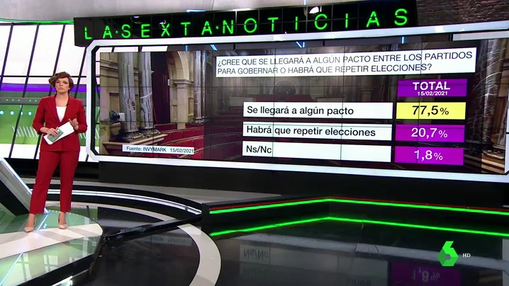 Barómetro laSexta: el 77,5% cree que habrá pactos en Cataluña tras el 14F y el 61,3% cree que Aragonès será el próximo president