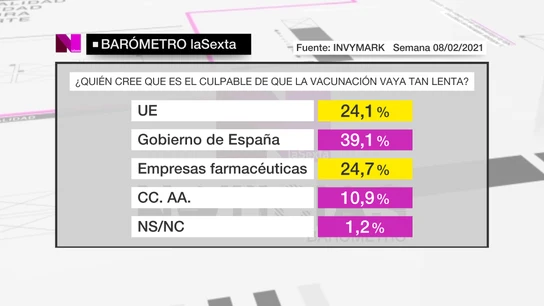 Barómetro de laSexta Barómetro de laSexta