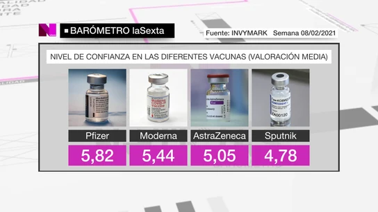 Nivel de confianza en las vacunas Nivel de confianza en las vacunas