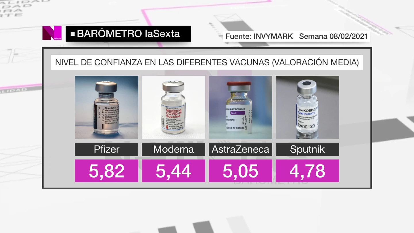 Nivel de confianza en las vacunas Nivel de confianza en las vacunas