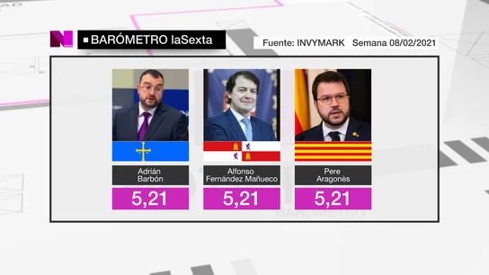 La valoración de los líderes autonómicos según los resultados del Barómetro La valoración de los líderes autonómicos según los resultados del Barómetro