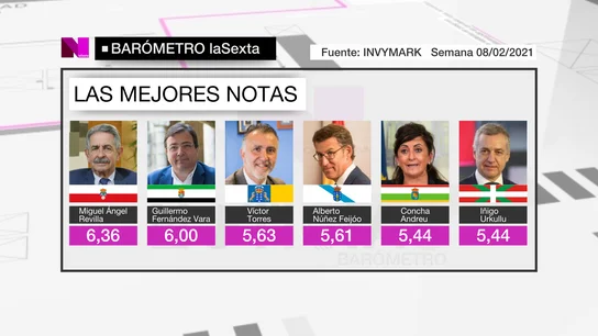 Los presidentes cuya gestión ha sido mejor valorada en el Barómetro de laSexta. Los presidentes cuya gestión ha sido mejor valorada en el Barómetro de laSexta.
