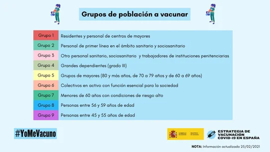 Grupos de vacunación actualizados. Grupos de vacunación actualizados.