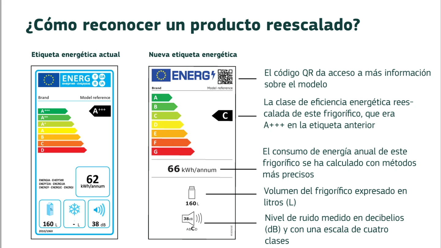 Nuevos etiquetados en los electrodomésticos Nuevos etiquetados en los electrodomésticos