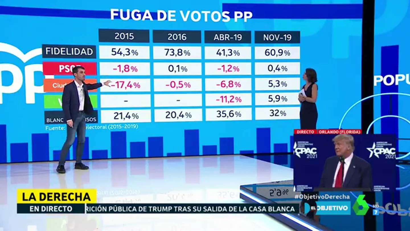 Fuga de votos del PP: el politólogo Pablo Simón analiza los últimos descalabros electorales del partido Fuga de votos del PP: el politólogo Pablo Simón analiza los últimos descalabros electorales del partido