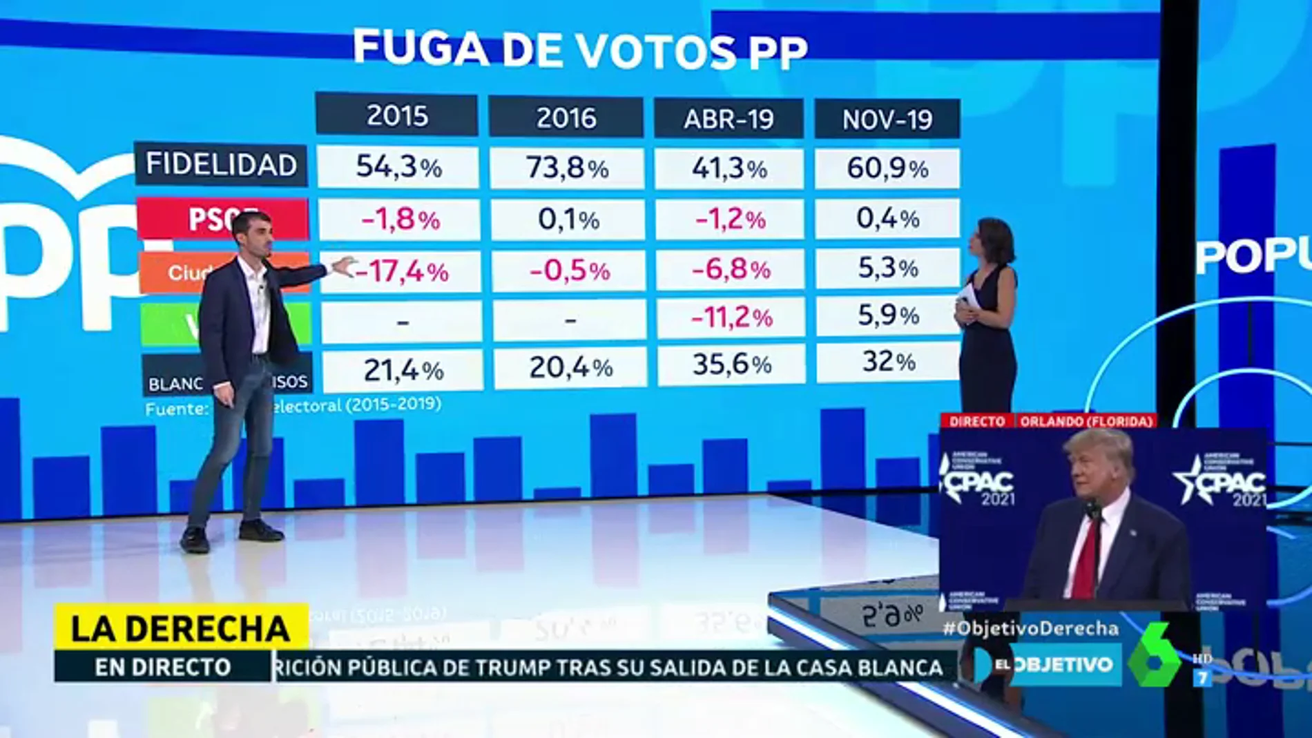 Fuga de votos del PP: el politólogo Pablo Simón analiza los últimos descalabros electorales del partido