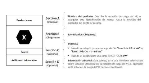 El nuevo etiquetado que estrenan los coches eléctricos este mes El nuevo etiquetado que estrenan los coches eléctricos este mes