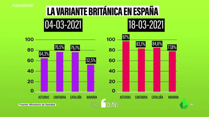 Las variantes que deben mantener alerta a España: la "dominante" británica y la nueva de Uganda