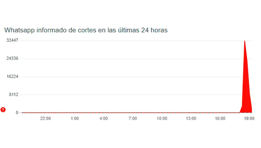 El pico de la caída de WhatsApp