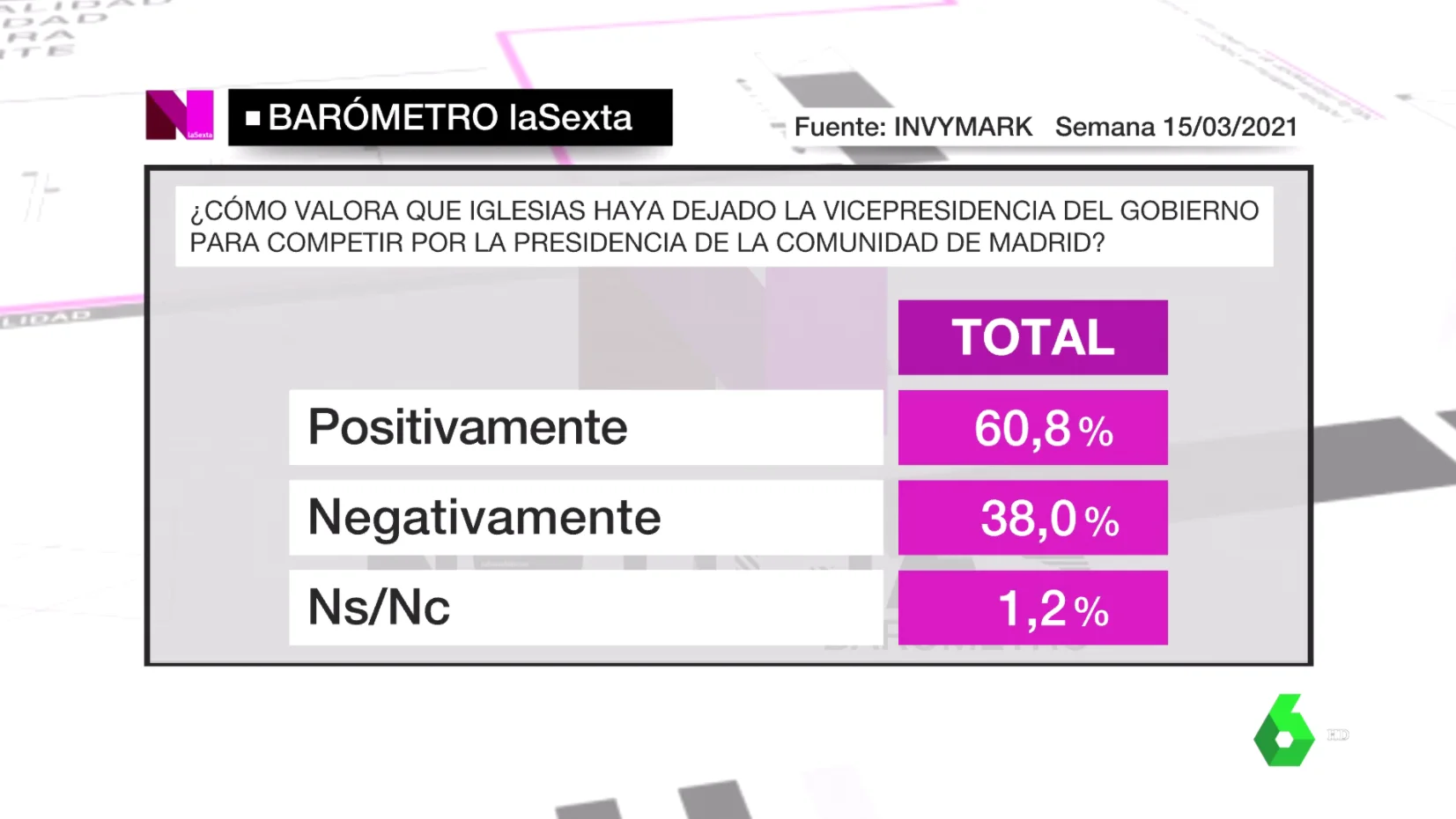 Barómetro de laSexta del sábado 20 de marzo de 2021