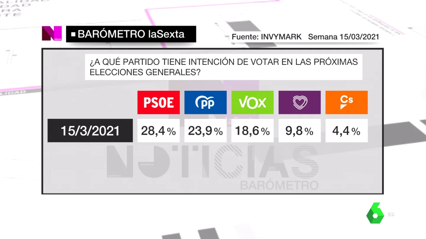 Barómetro de laSexta del domingo 21 de marzo de 2021 Barómetro de laSexta del domingo 21 de marzo de 2021