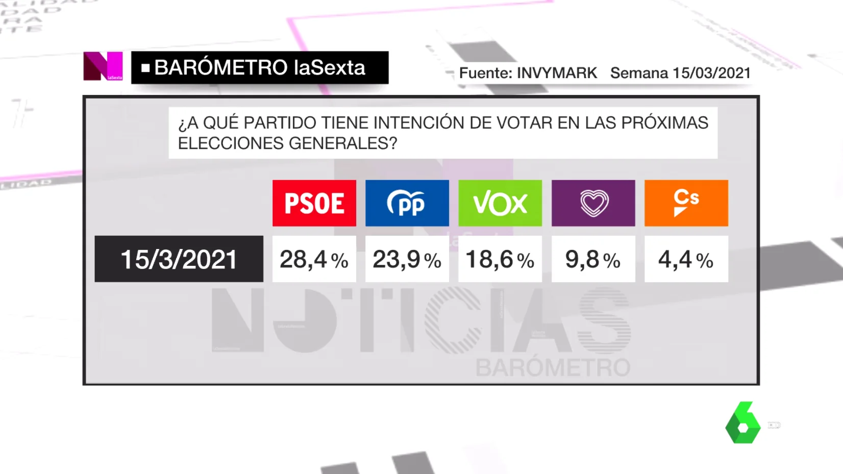 Barómetro de laSexta del domingo 21 de marzo de 2021