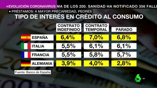 Los trabajadores precarios pagan m&aacute;s intereses por los pr&eacute;stamos bancarios que las personas con buena situaci&oacute;n laboral