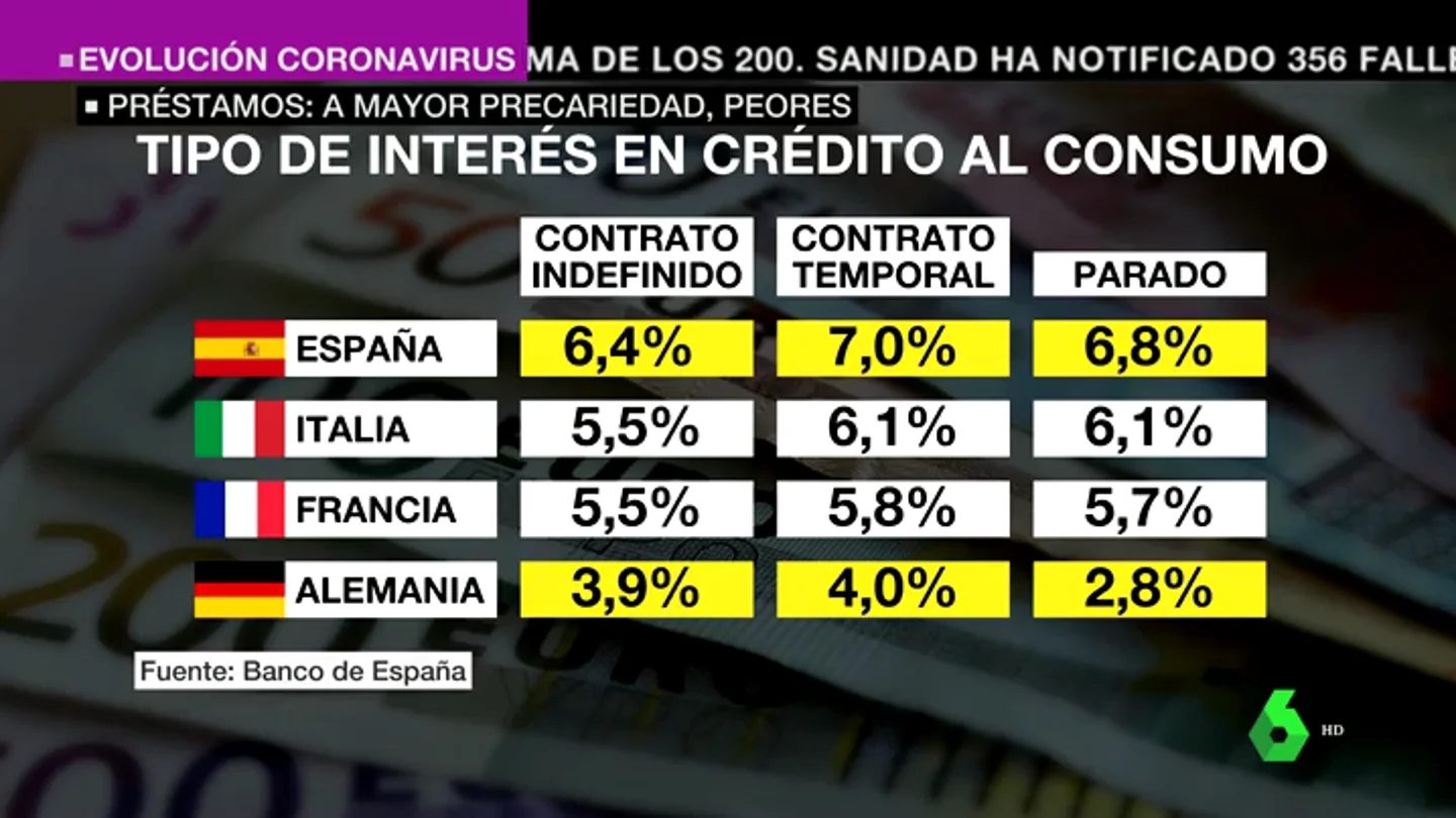 Los trabajadores precarios pagan más intereses por los préstamos bancarios que las personas con buena situación laboral Los trabajadores precarios pagan más intereses por los préstamos bancarios que las personas con buena situación laboral