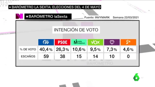 Barómetro de laSexta de intención de voto en la Comunidad de Madrid Barómetro de laSexta de intención de voto en la Comunidad de Madrid