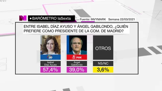 El gran barómetro de laSexta. El gran barómetro de laSexta.