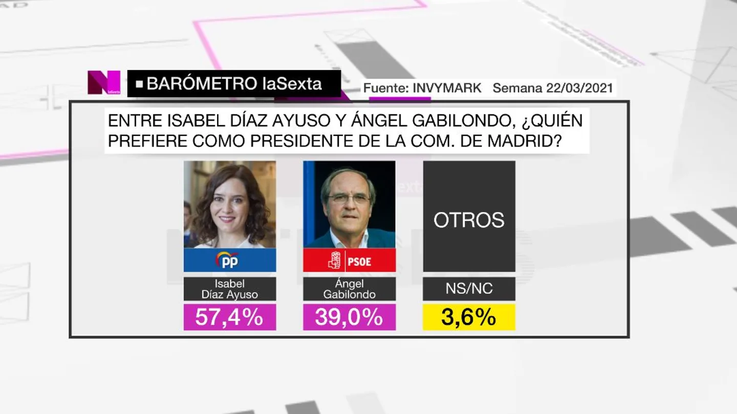 El gran barómetro de laSexta. El gran barómetro de laSexta.