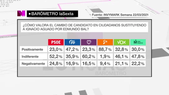 Barómetro laSexta | Casi nueve de cada diez votantes de Ciudadanos valora "positivamente" el cambio de Aguado por Edmundo Bal Barómetro laSexta | Casi nueve de cada diez votantes de Ciudadanos valora "positivamente" el cambio de Aguado por Edmundo Bal