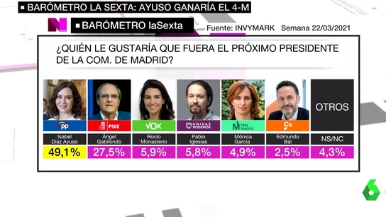 Barómetro laSexta Barómetro laSexta