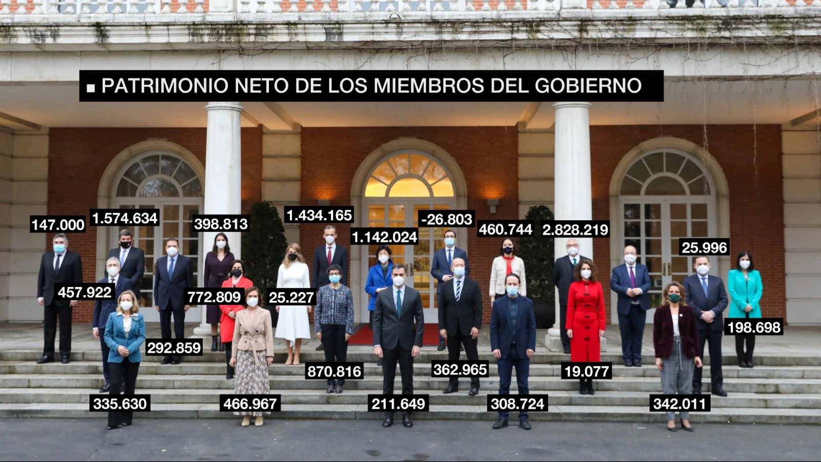 Patrimonio neto de los miembros del Gobierno