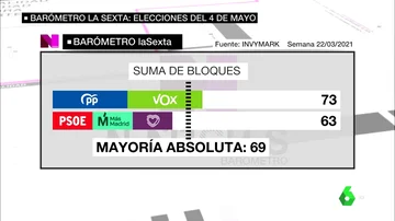 Barómetro de laSexta de intención de voto en la Comunidad de Madrid