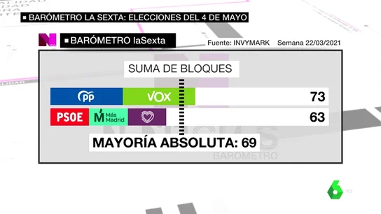 Barómetro de laSexta de intención de voto en la Comunidad de Madrid Barómetro de laSexta de intención de voto en la Comunidad de Madrid