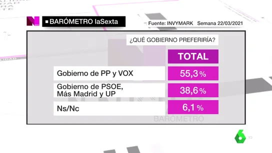Gran barómetro de laSexta de las elecciones de la Comunidad de Madrid Gran barómetro de laSexta de las elecciones de la Comunidad de Madrid