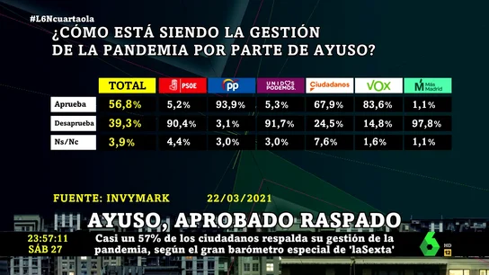Barómetro sobre la gestión de la pandemia de Ayuso Barómetro sobre la gestión de la pandemia de Ayuso