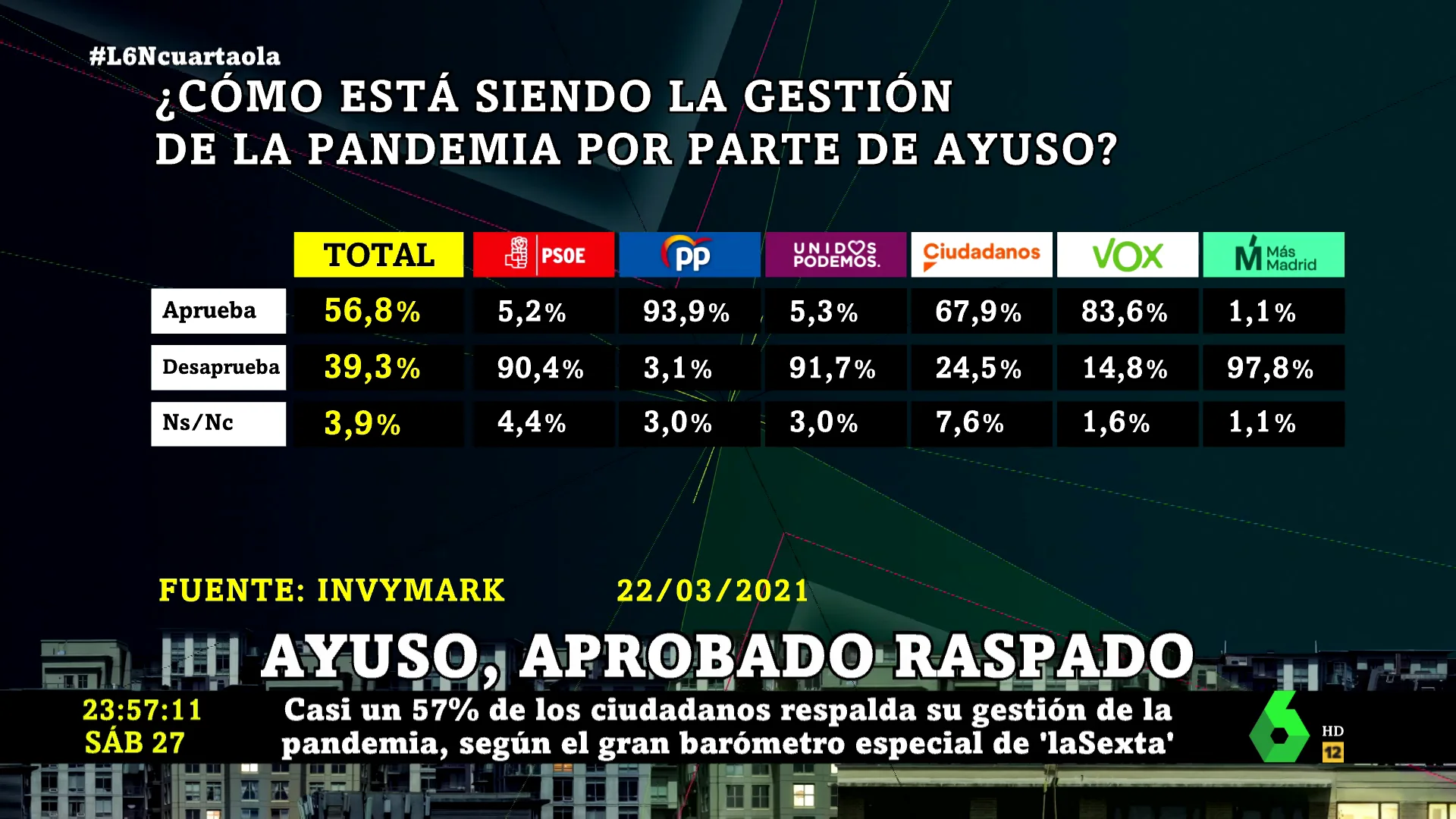 Barómetro sobre la gestión de la pandemia de Ayuso