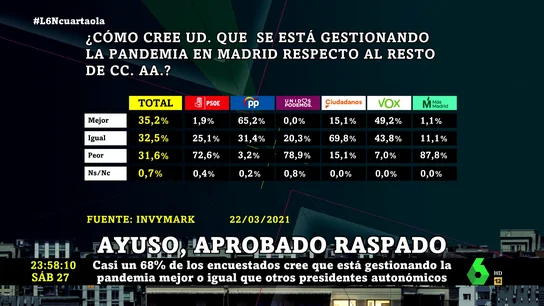 ¿Cómo gestiona la pandemia en Madrid respecto a otras CCAA? ¿Cómo gestiona la pandemia en Madrid respecto a otras CCAA?