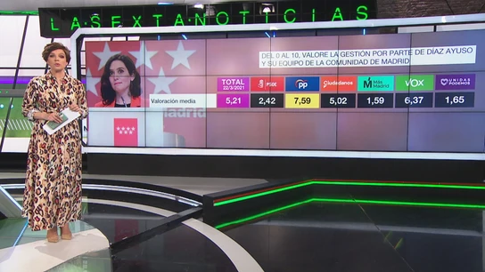 Barómetro de laSexta sobre la gestión de Isabel Díaz Ayuso Barómetro de laSexta sobre la gestión de Isabel Díaz Ayuso