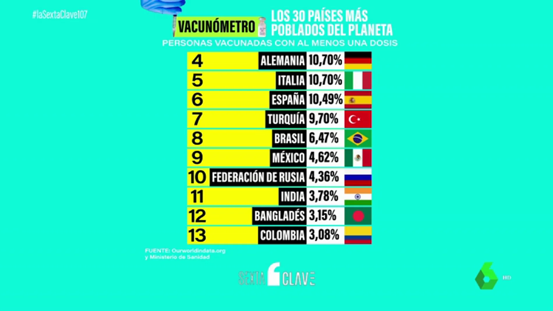 Así es el ritmo de vacunación en España comparado con el de otros países
