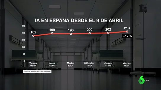España se acerca al riesgo extremo con una subida de 37 puntos de la incidencia durante la última semana España se acerca al riesgo extremo con una subida de 37 puntos de la incidencia durante la última semana