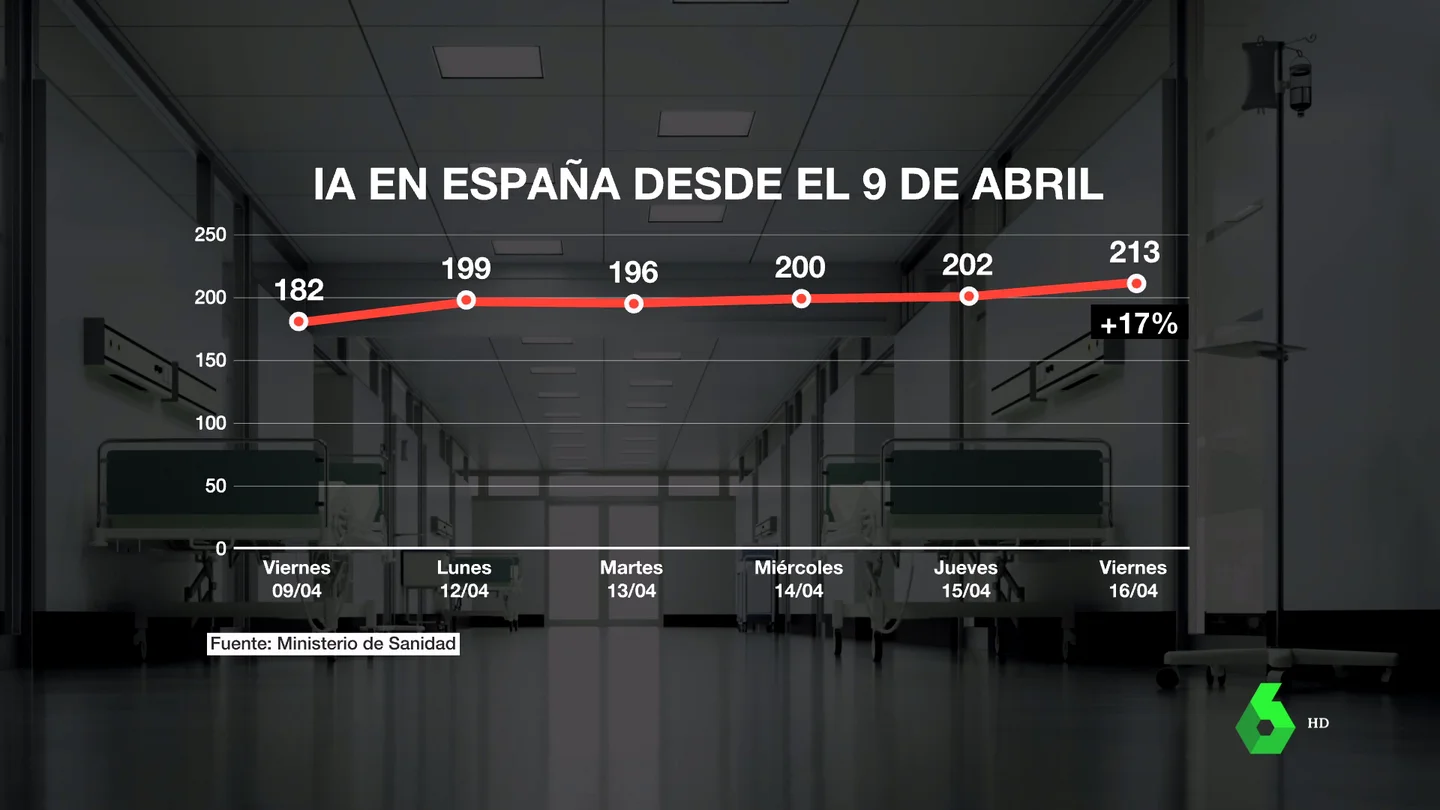 España se acerca al riesgo extremo con una subida de 37 puntos de la incidencia durante la última semana España se acerca al riesgo extremo con una subida de 37 puntos de la incidencia durante la última semana