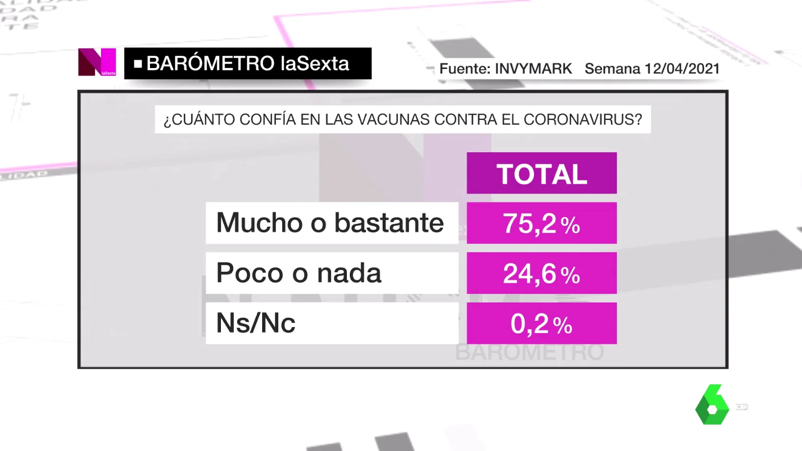 Barómetro de laSexta del sábado 17 de abril de 2021