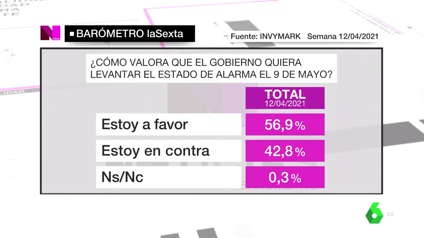 Barómetro de laSexta del domingo 18 de abril de 2021 Barómetro de laSexta del domingo 18 de abril de 2021