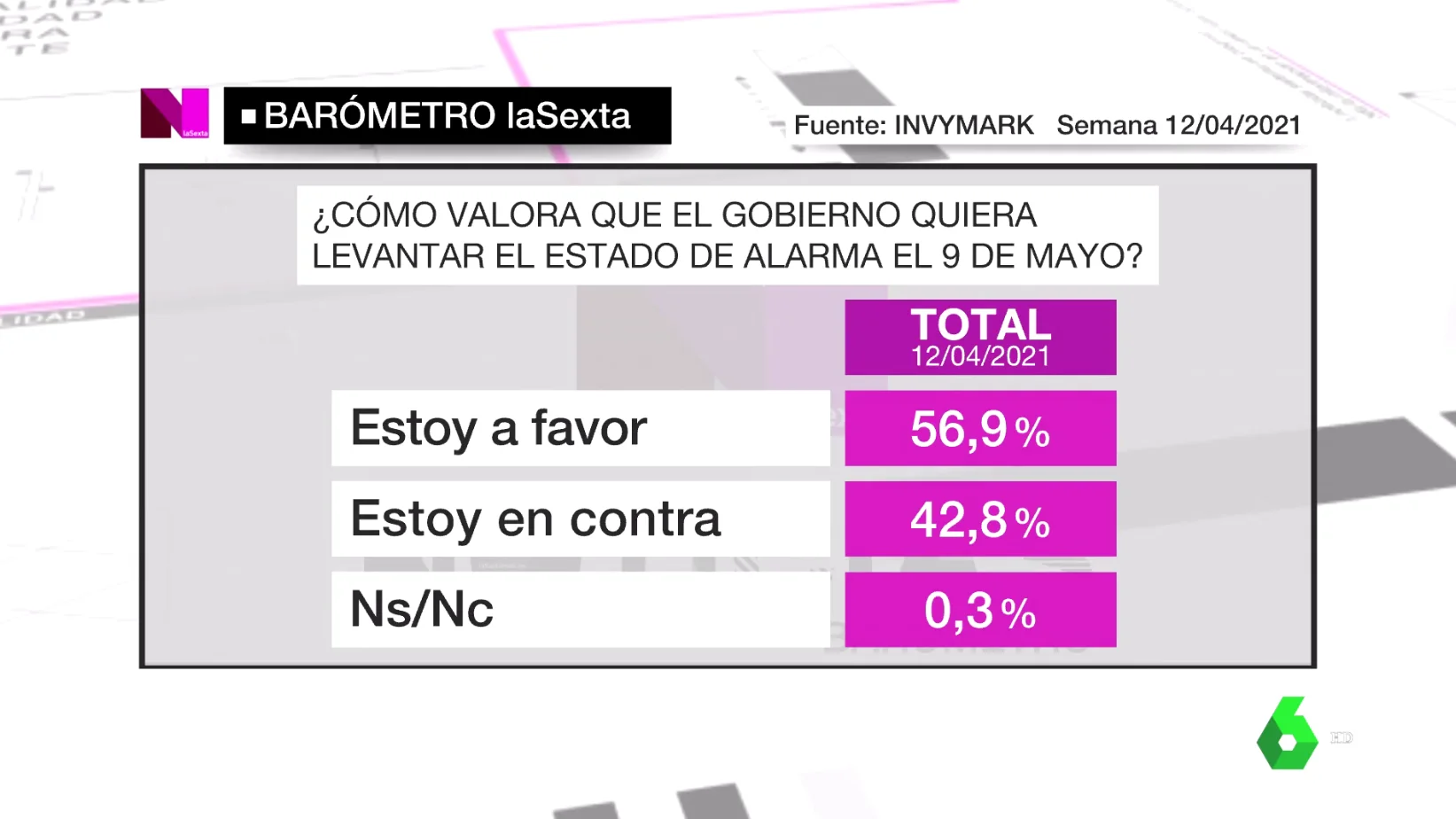 Barómetro de laSexta del domingo 18 de abril de 2021