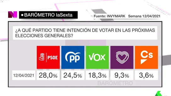 Barómetro de laSexta del domingo 18 de abril de 2021 Barómetro de laSexta del domingo 18 de abril de 2021