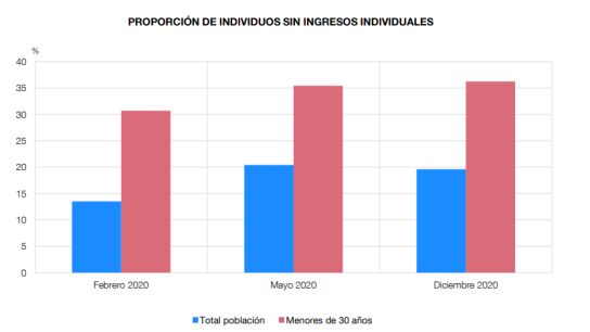 Los jóvenes cobran un 17,86% menos que hace años: de 28.000 euros a 23.000