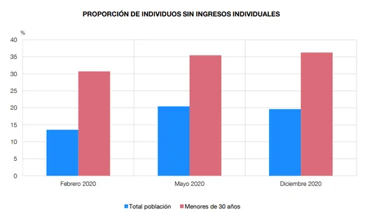 Los jóvenes cobran un 17,86% menos que hace años: de 28.000 euros a 23.000 Los jóvenes cobran un 17,86% menos que hace años: de 28.000 euros a 23.000