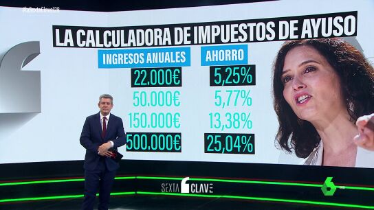  Cuanto m&aacute;s dinero ganas, m&aacute;s impuestos te ahorras: as&iacute; funciona la fiscalidad que propone Isabel D&iacute;az Ayuso