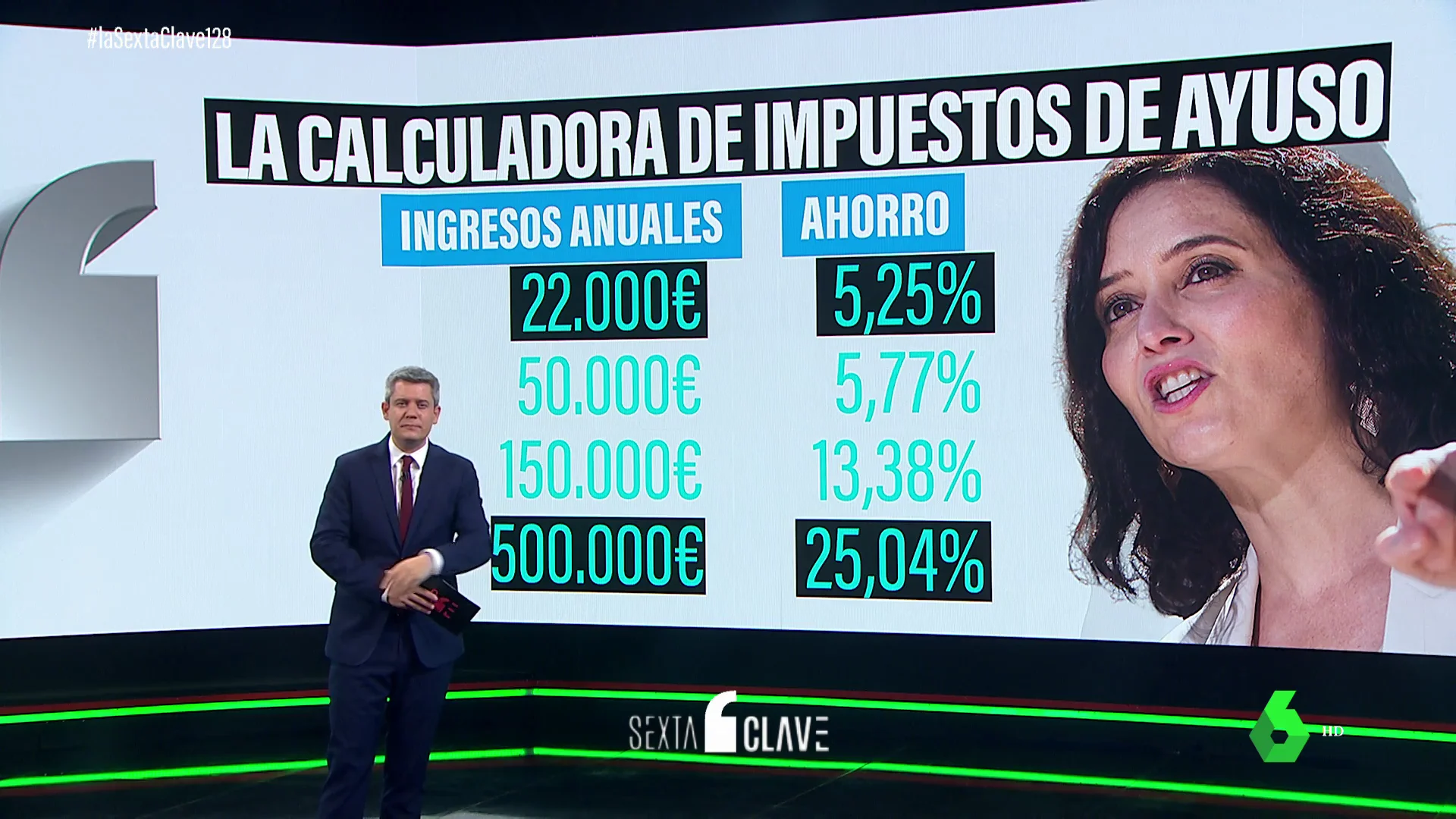  Cuanto más dinero ganas, más impuestos te ahorras: así funciona la fiscalidad que propone Isabel Díaz Ayuso