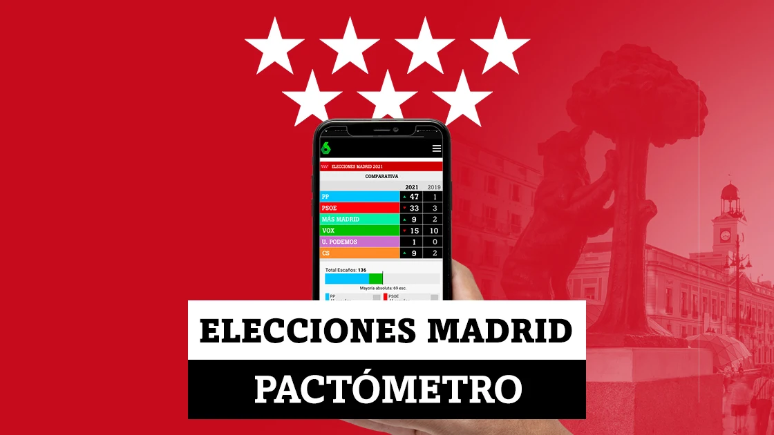 Pactómetro: estos son los posibles pactos en Madrid que se pueden dar según las encuestas