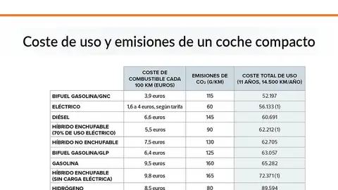 Tabla sobre el coste de emisiones de un coche compacto Tabla sobre el coste de emisiones de un coche compacto