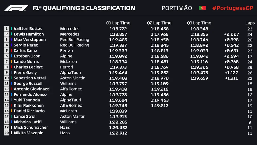 Resultados Clasificación GP Portugal 2021
