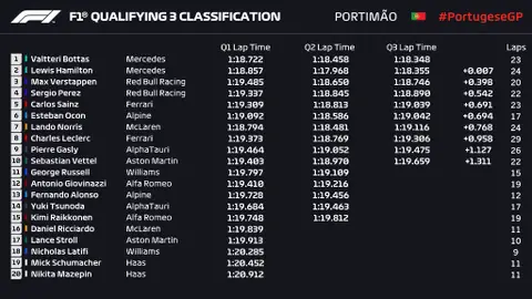 Resultados Clasificación GP Portugal 2021 Resultados Clasificación GP Portugal 2021
